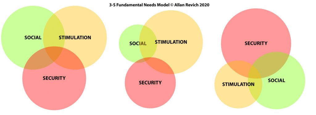 Dynamic changes in the 3-S Model of Fundamental Human Needs by Allan Revich, M.Ed.